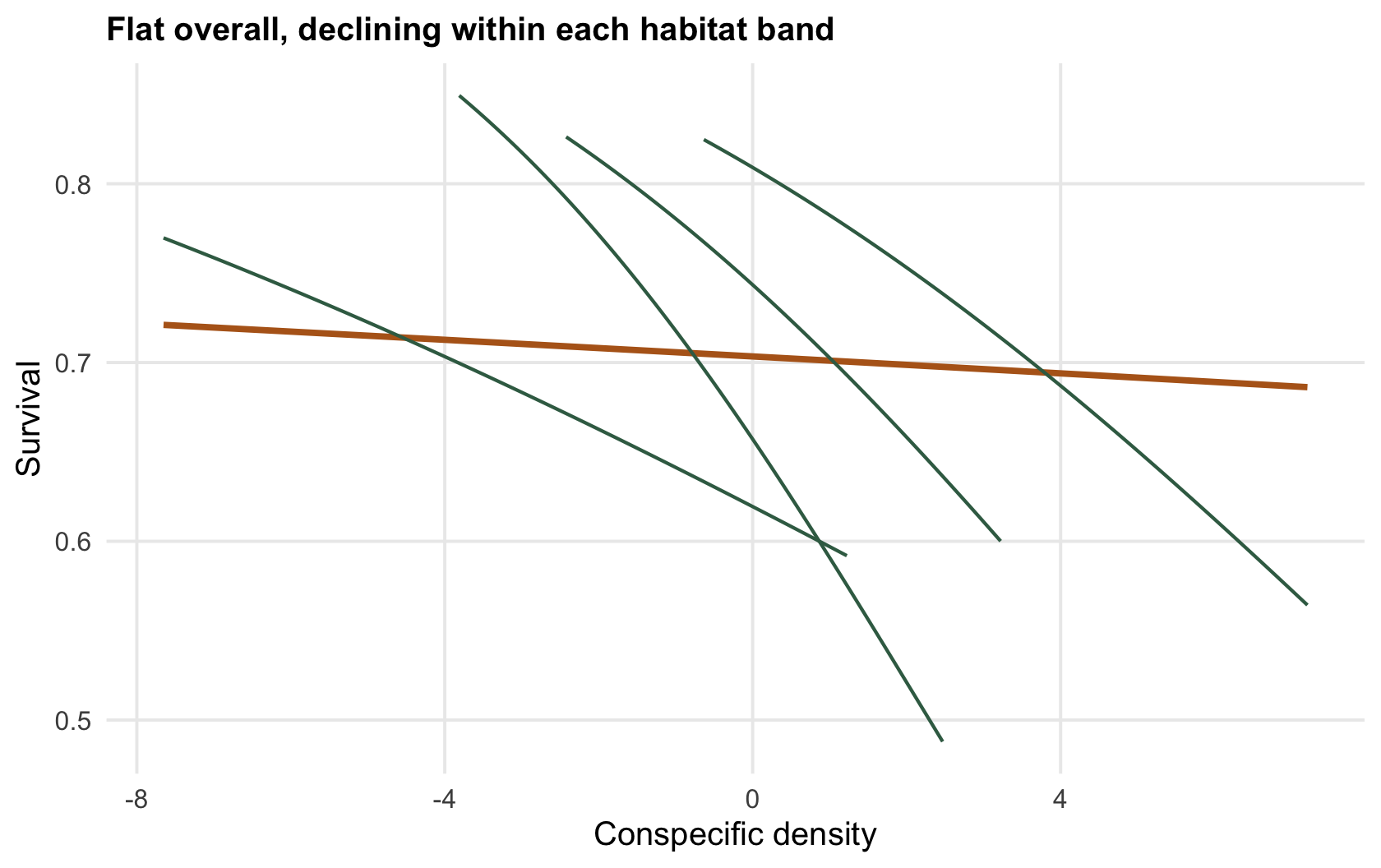Points of survival against conspecific density; the overall trend is flat while within each habitat band the trend declines, a Simpson's paradox.
