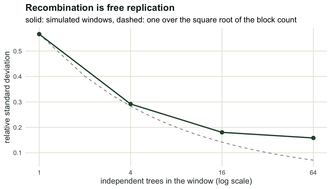 A curve falling from 0.56 with one tree to 0.15 with sixty-four trees, close to a dashed one-over-square-root reference line.