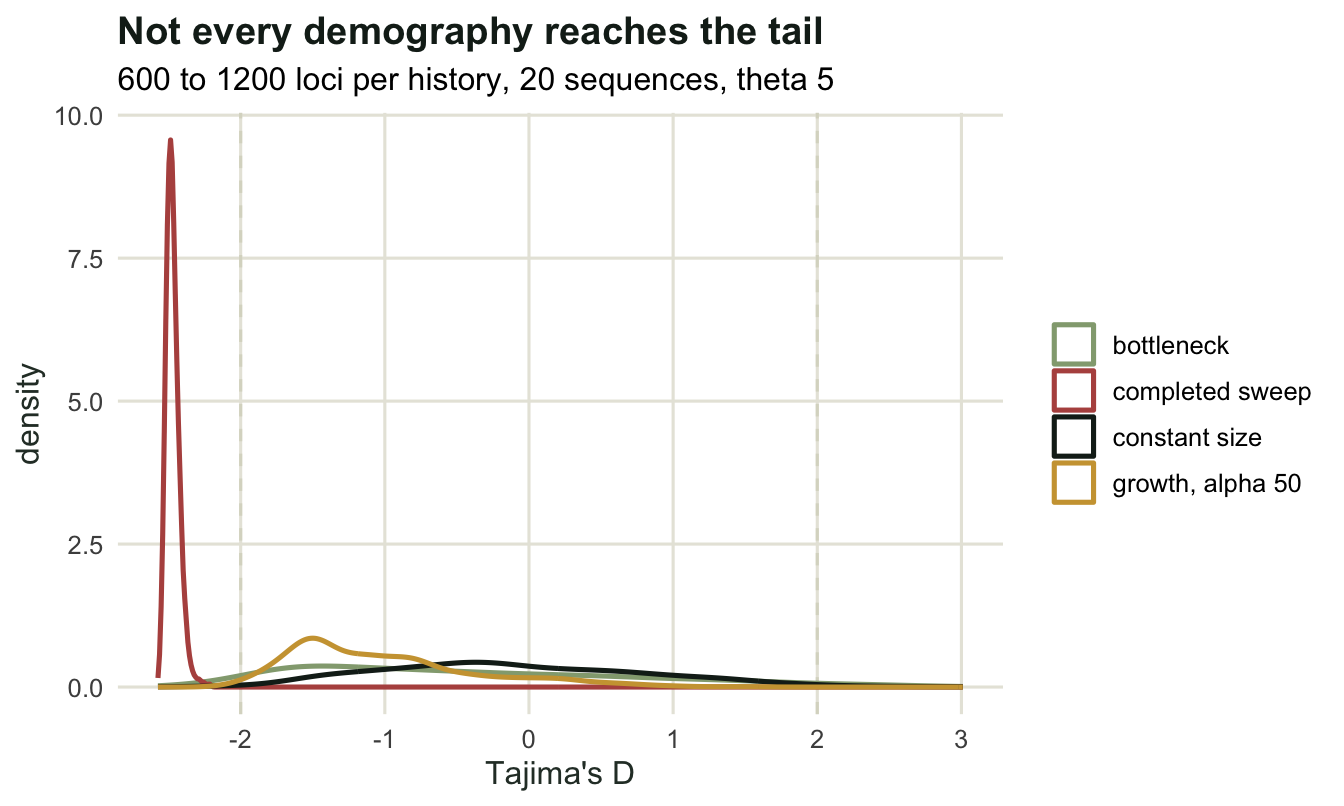 Four density curves; the sweep is a narrow spike near minus 2.5, growth sits between minus two and zero, and the bottleneck and constant-size curves overlap broadly around zero.