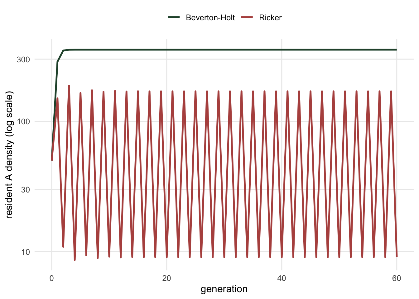 Two population trajectories on a log density scale converging to very different equilibria. The Beverton-Holt trajectory settles high; the Ricker trajectory settles far lower, more than a tenfold gap, from the same starting density.
