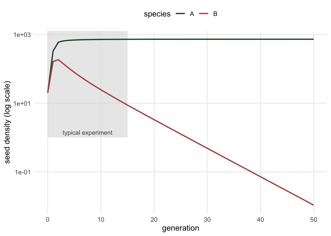 Log-scale density time series for two species from an equal start. Species A rises to a plateau; species B rises for about a dozen generations then falls steeply toward zero. A shaded vertical band over the first fifteen generations marks the reach of a typical experiment, where both species appear to persist.