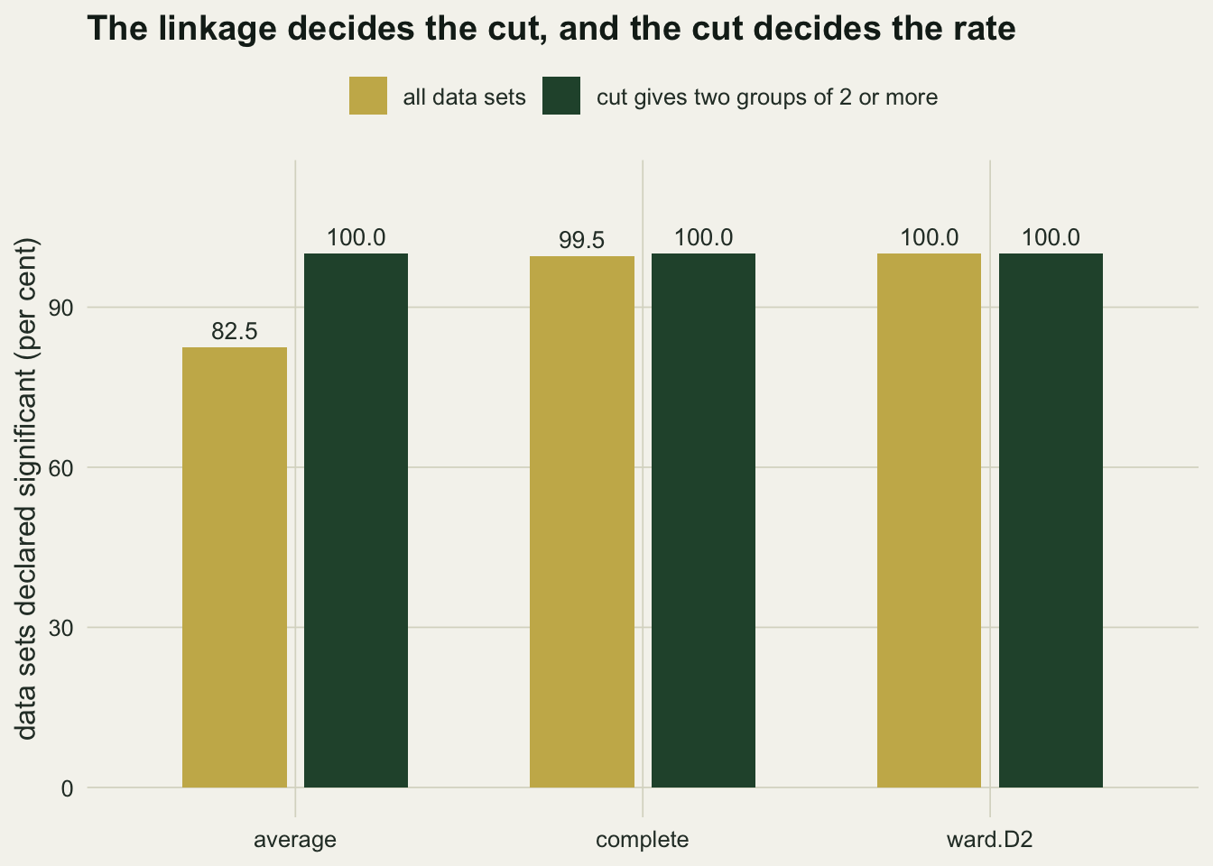 Grouped bar chart with three linkage methods. Overall rejection is lowest for average linkage and highest for Ward, while the restricted bars all reach one hundred per cent.