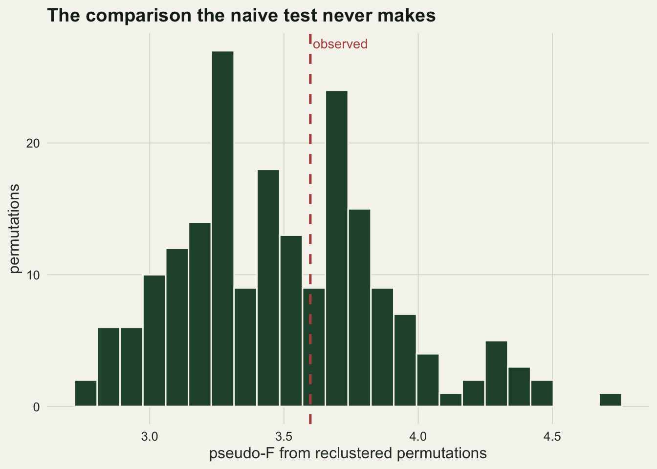Histogram of null pseudo-F values from reclustered permutations, a broad mound with the observed value marked by a dashed line sitting inside the bulk of the distribution rather than in its right tail.