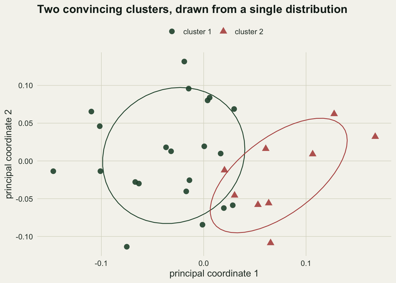 Scatter plot of sites on two ordination axes with the points coloured by cluster. The two clusters sit on the left and the right of the first axis, their ellipses overlap in the middle, and several points of each colour fall inside the other cluster's spread.