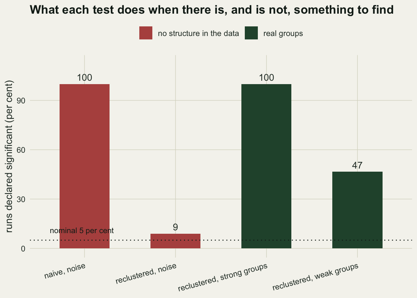 Bar chart with four bars and a labelled dotted reference line near the bottom of the panel. The naive test on unstructured data reaches the top of the scale; the reclustered test on the same data barely clears the reference line; on data with real groups the reclustered test is at the top of the scale for strong separation and about half height for weak separation.