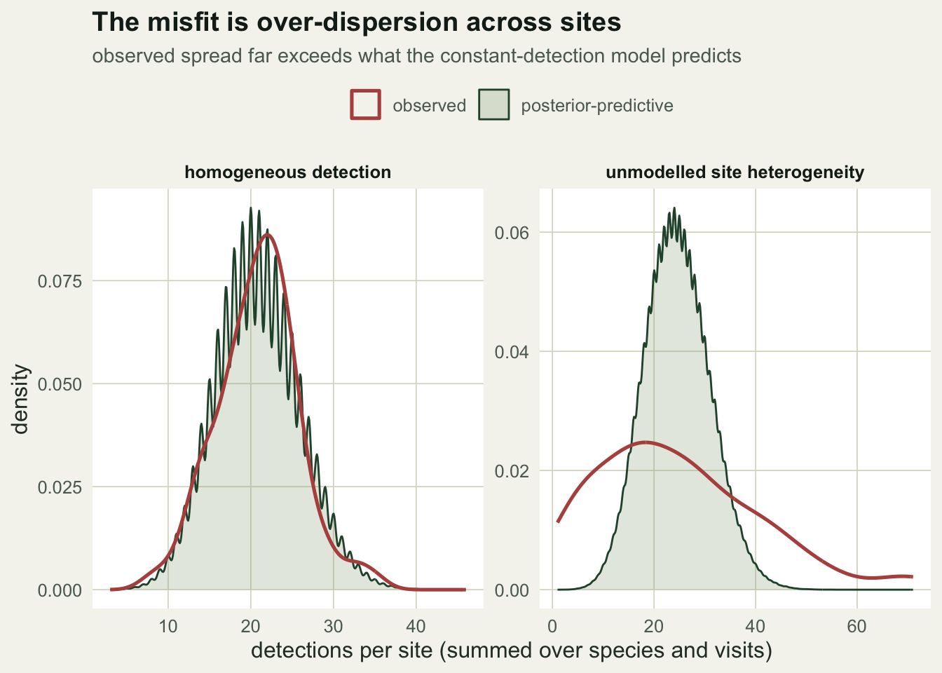 Two density panels; observed and predicted overlap for homogeneous detection, but the observed curve is far wider under site heterogeneity.