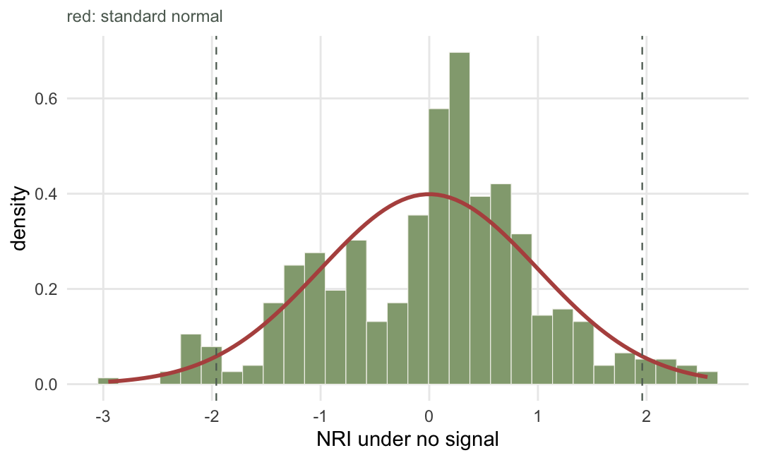 Histogram of null NRI values closely overlaid by a standard normal density curve, centred on zero with unit width.
