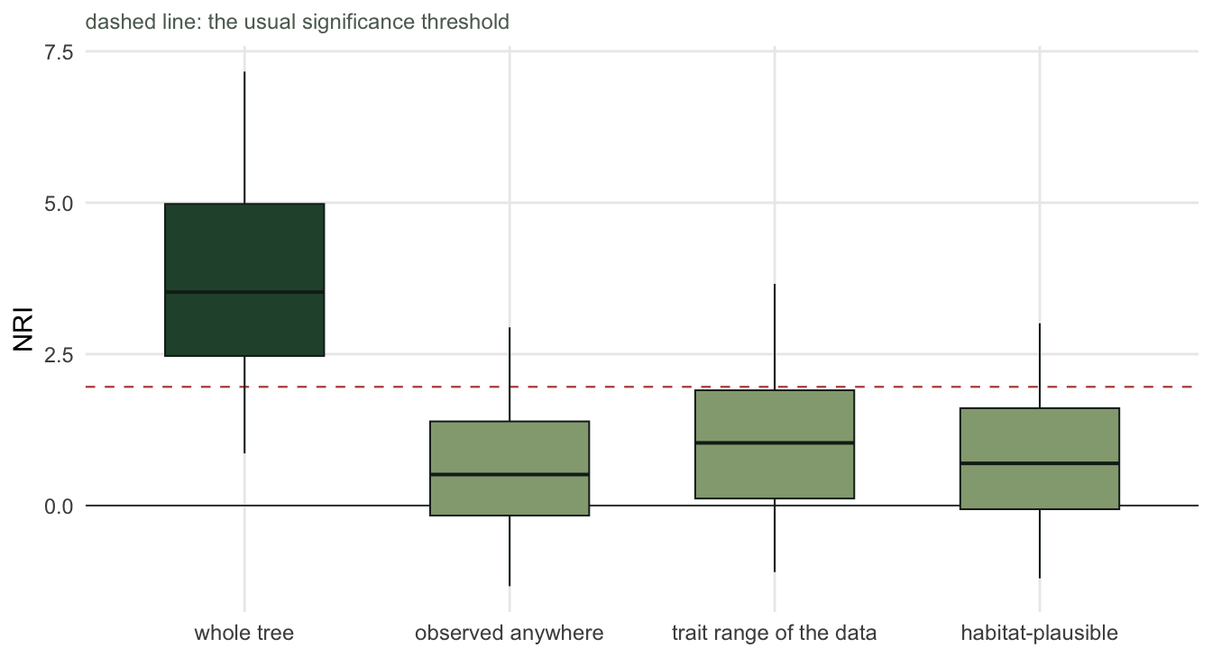 Boxplots of NRI for four pool definitions. The whole-tree pool sits far above the significance threshold; the three narrower pools sit near zero.