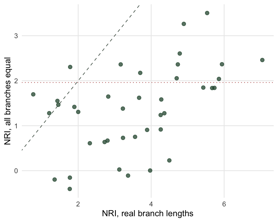 Scatter plot of NRI under equal branch lengths against NRI under the real tree. Points sit well below the one-to-one line and scatter widely around it.
