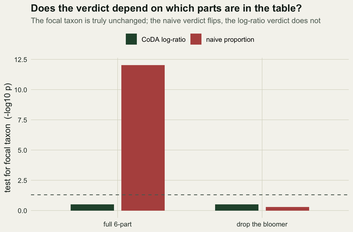 Grouped bars for two compositions. The red naive bars are tall on the full table and short after dropping the bloomer; the green log-ratio bars are equal and below the threshold in both.