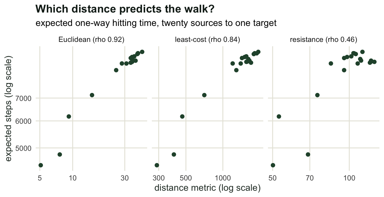 Three scatter panels; Euclidean and least-cost distance show tight rising relationships with travel time while resistance distance is a diffuse cloud.