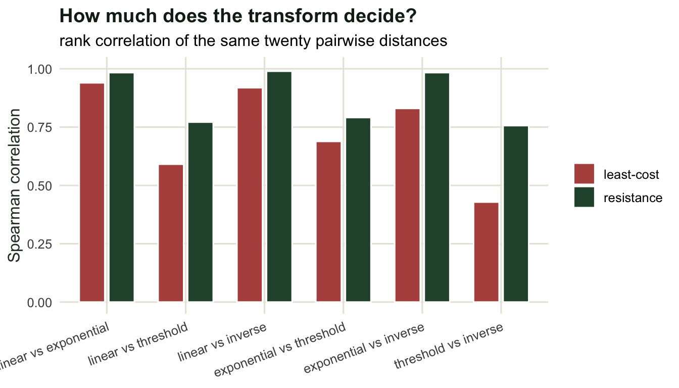 Paired bars for six transform comparisons; the resistance bars are consistently taller, and the pairs involving the threshold transform are the lowest for both metrics.