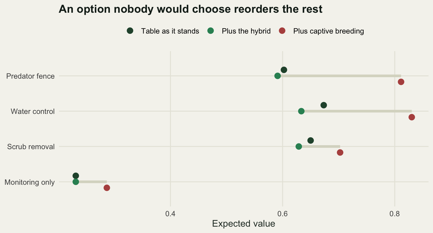 Dot plot with the four alternatives on the vertical axis and expected value on the horizontal axis. Each alternative has a thin horizontal bar spanning its three values, with one coloured point per version of the table offset slightly above, on and below the bar. Adding the captive breeding option shifts the predator fence and water control points far to the right while scrub removal moves much less, so the fence overtakes scrub removal.