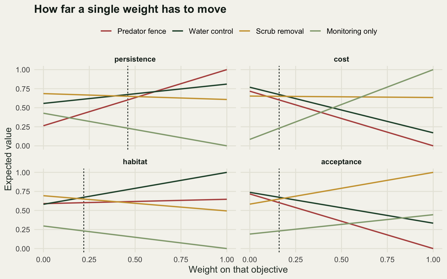 Four panels, one per objective. In each, four lines show expected value against the weight given to that objective. The water control and scrub removal lines cross just to the right of the dashed line in the acceptance panel and just to the left of it in the habitat panel, and further away in the persistence panel. The monitoring only line rises steeply in the cost panel but does not overtake anything until the weight on cost passes about a half.