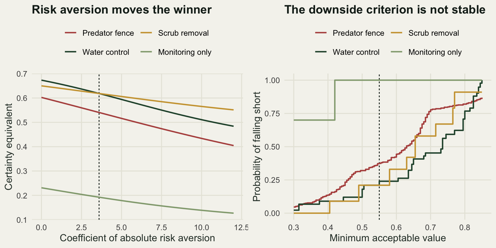 Two panels. On the left, four curves of certainty equivalent fall as risk aversion increases; the water control curve starts highest and is crossed by the scrub removal curve at a coefficient of about three and a half. On the right, four step functions rise with the threshold; the scrub removal and water control steps cross each other several times, the predator fence lies above both until the threshold passes about three quarters, and monitoring only sits at one over most of the range.
