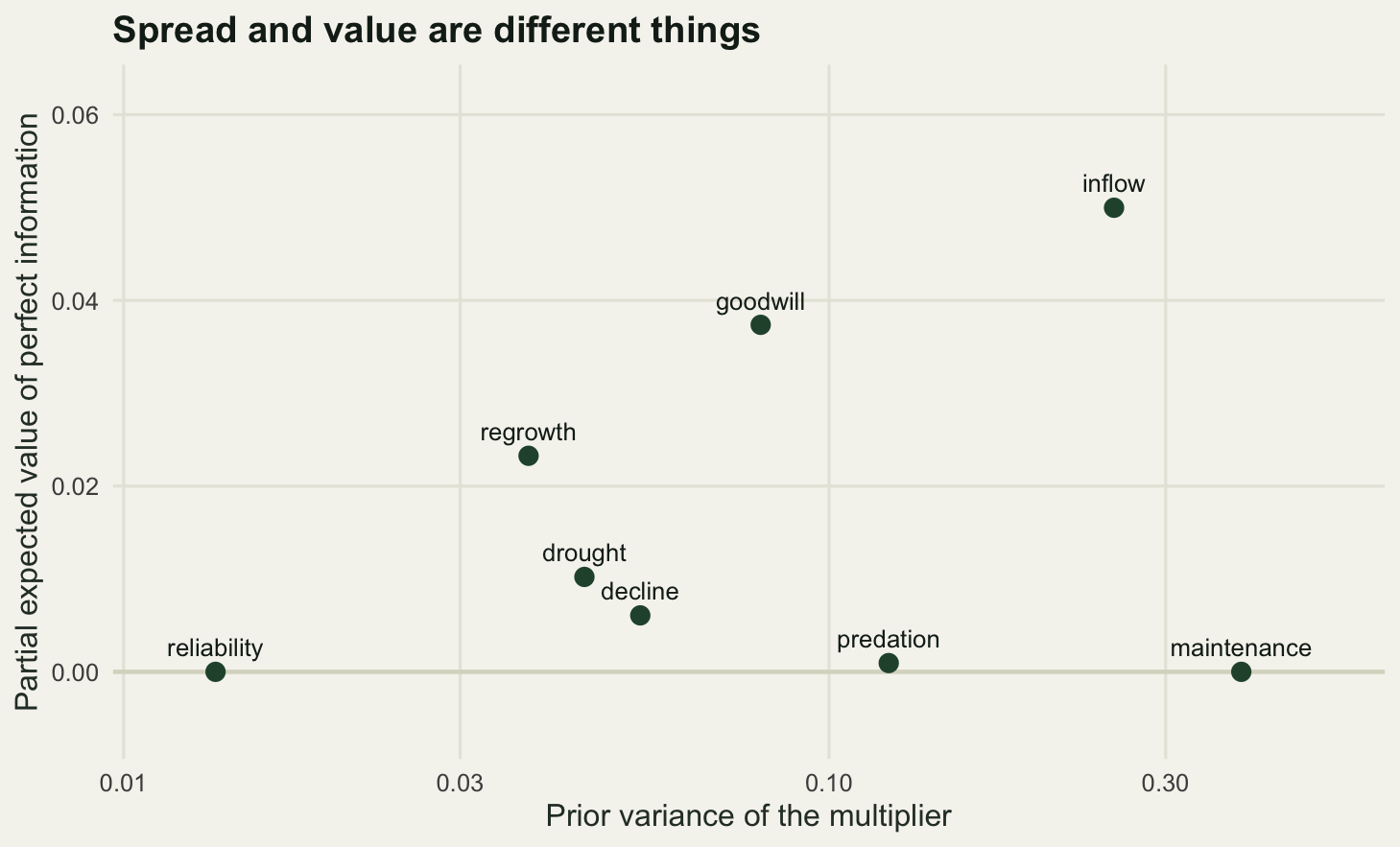 Scatter plot with prior variance on a logarithmic horizontal axis and partial expected value of perfect information on the vertical axis. Eight labelled points scatter with no pattern. The maintenance multiplier is furthest right with the largest variance and sits on zero, predation is third from the right and almost on zero, while regrowth sits well to the left with a small variance and a value near the middle of the range.