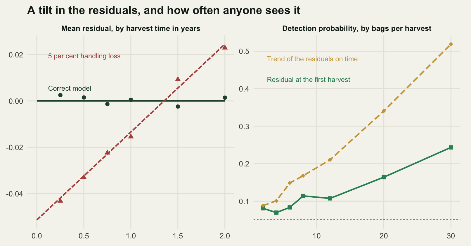 Two panels, each carrying its own labels and its own x quantity. The left panel plots the mean residual on the log scale against harvest time from zero to two years. A flat dark green line sits on zero, labelled correct model, with round points on it. A red-brown line labelled five per cent handling loss rises steadily from a clearly negative value at three months, crosses zero a little after one year, and ends about half as far above zero at two years, with simulated triangular points sitting on it. The right panel plots detection probability against bags per harvest from two to thirty. A dashed horizontal line marks the five per cent null rate near the bottom. The vertical axis is a probability and it runs from a little under the null rate at the bottom to a little over half at the top. A gold curve labelled trend of the residuals starts just under a tenth at two bags per harvest and rises to about a half at thirty, where it reaches the top edge of the panel; a mid-green curve labelled residual at the first harvest rises more slowly to about a quarter, staying below the gold curve throughout.