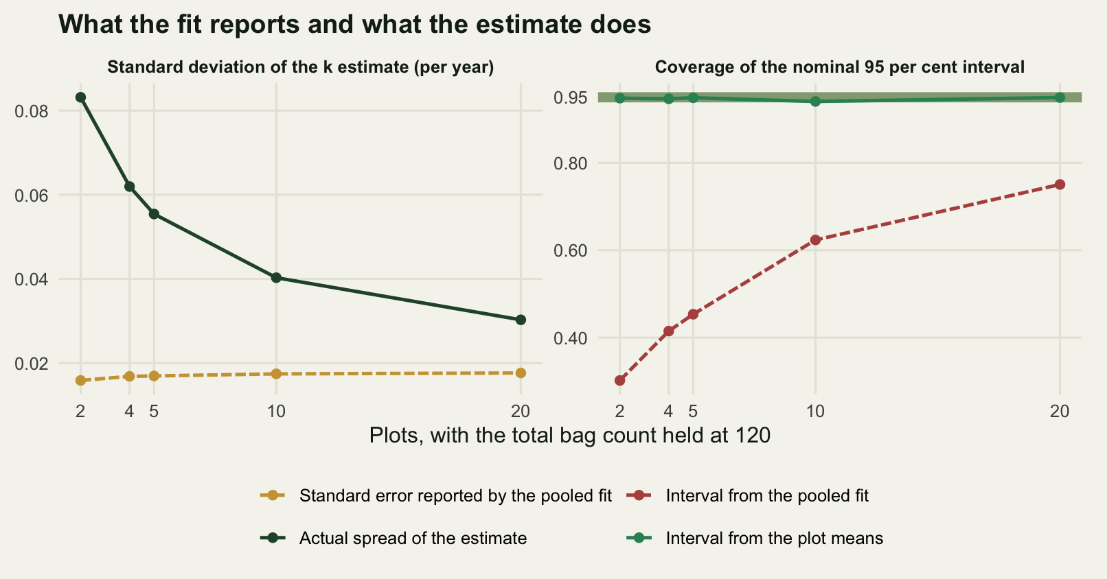 Two panels sharing a horizontal axis of number of plots running from two to twenty, with the total bag count held fixed throughout. In the left panel a nearly flat dashed gold line sits low across the whole axis, labelled as the standard error reported by the pooled fit, while a solid dark green line starts more than five times higher at two plots and falls steeply, ending about a fifth as far above the gold line at twenty plots. The two lines converge but never meet. In the right panel a thick pale sage horizontal band marks the nominal level, and the vertical axis carries a tick at that level, above ticks at 0.40, 0.60 and 0.80. A thinner solid mid-green line labelled as the interval from the plot means runs along the middle of that band across the whole axis, leaving the pale edges visible above and below it. A dashed red-brown line labelled as the interval from the pooled fit starts near a third at two plots and rises to about three quarters at twenty plots, staying well below the band throughout.