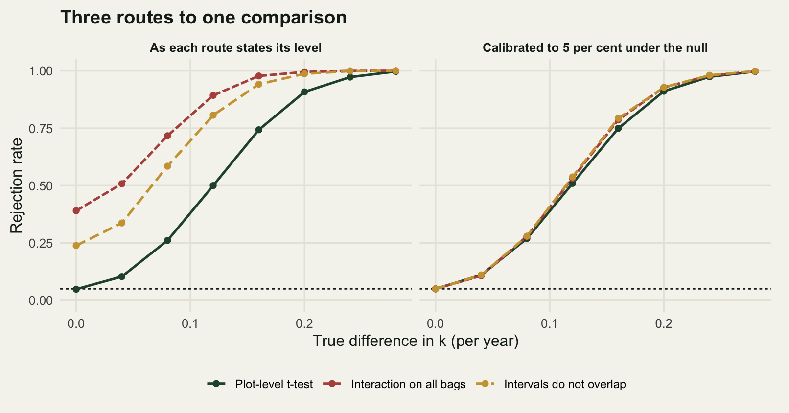 Two panels sharing axes. The horizontal axis is the true difference in the decay constant, running from zero to a little over a quarter per year; the vertical axis is the rejection rate from zero to one. In the left panel three curves start at very different heights where the difference is zero: a solid dark green curve for the plot-level t-test starts just above the dashed reference line near the bottom, a dashed red-brown curve for the interaction model on all bags starts nearly two fifths of the way up, and a gold dashed curve for the non-overlapping intervals rule starts a quarter of the way up. All three rise to near one at the right-hand end, with the plot-level curve lowest throughout. In the right panel all three curves start together on the reference line and rise almost on top of each other, the plot-level curve running a few percentage points below the other two through the middle of the range. The red-brown and gold curves are so close there that only the gold one can be seen.