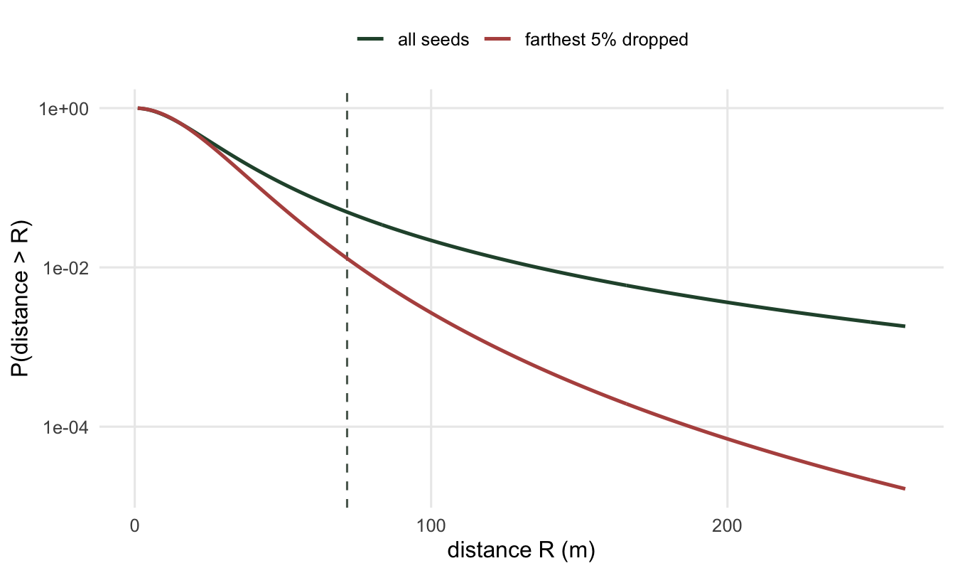 Two decreasing curves on a log y-axis against distance. They overlap up to about 60 metres, then the full-data curve stays high while the trimmed curve drops much faster in the tail.