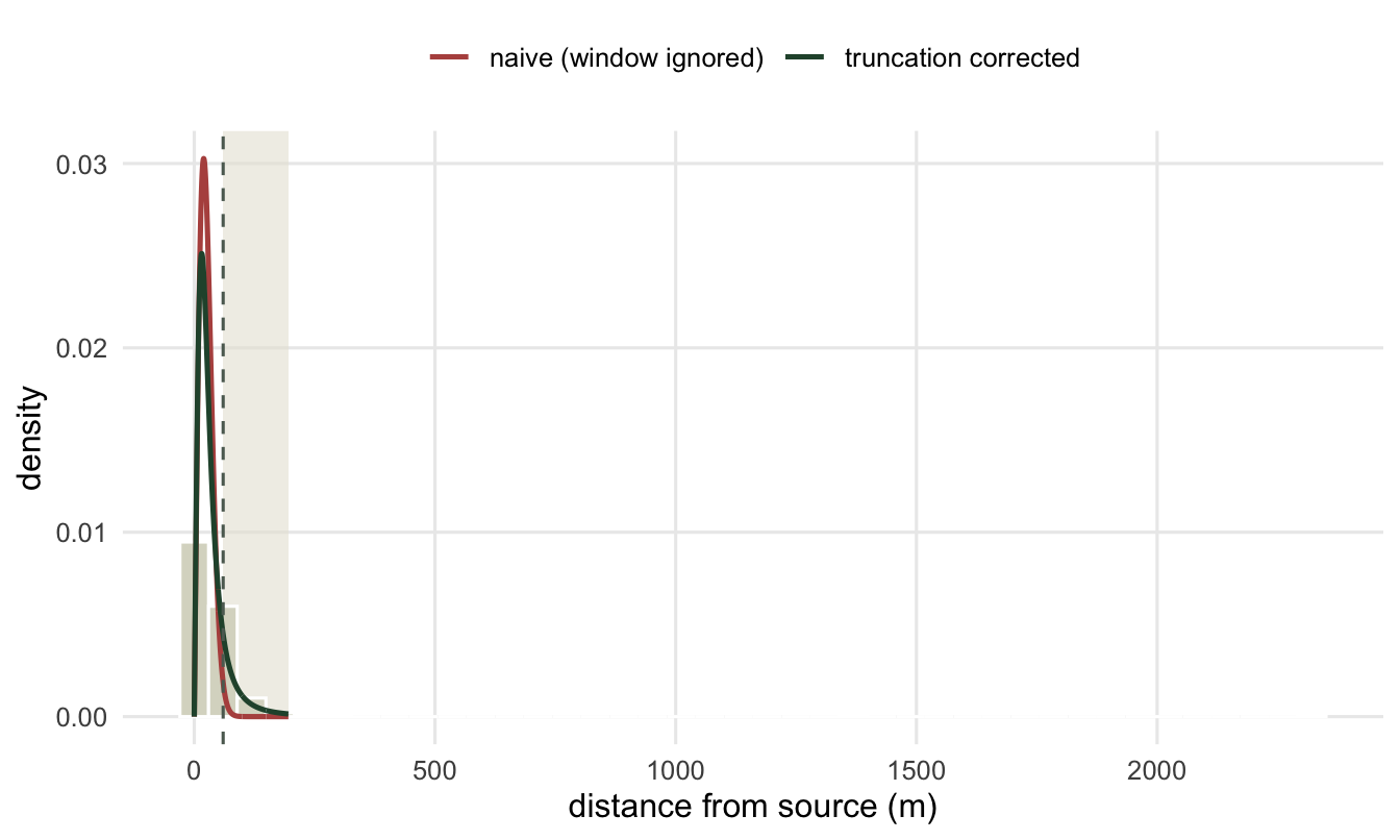 A histogram of seed distances with the region beyond 60 metres shaded to show it is unobserved. A red curve drops steeply inside the window; a green curve declines more slowly and extends well past 60 metres.