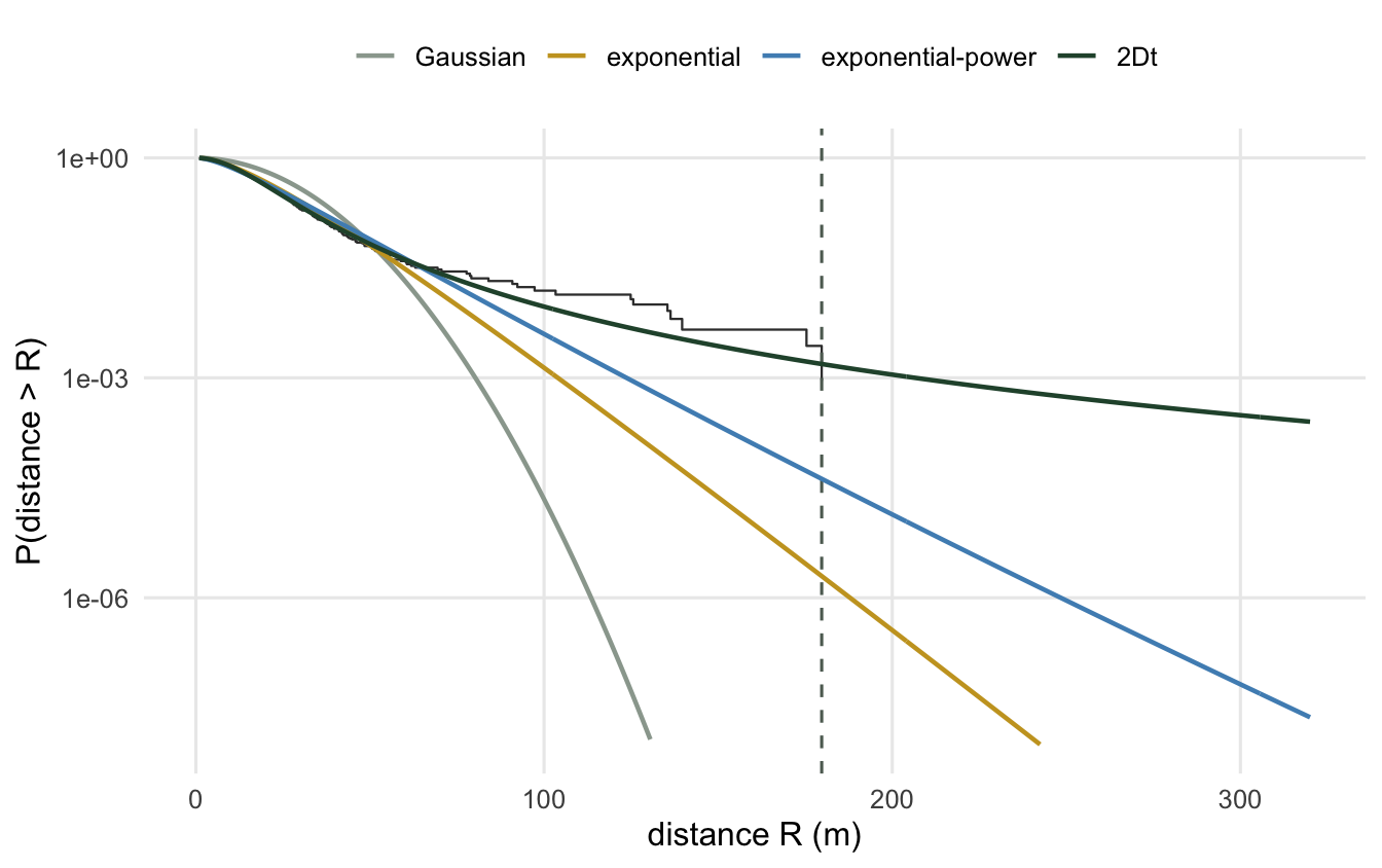 A step function and four smooth decreasing curves on a log y-axis against distance. All lines coincide up to about 180 metres; beyond it the four smooth curves fan apart, the 2Dt highest and the Gaussian lowest.