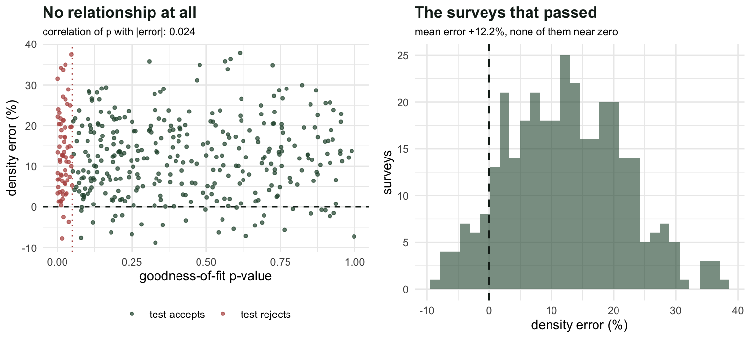 Left panel is a scatter of goodness-of-fit p-values against density bias showing a formless cloud with no trend. Right panel shows a histogram of density bias among accepted surveys, sitting entirely above the true value.