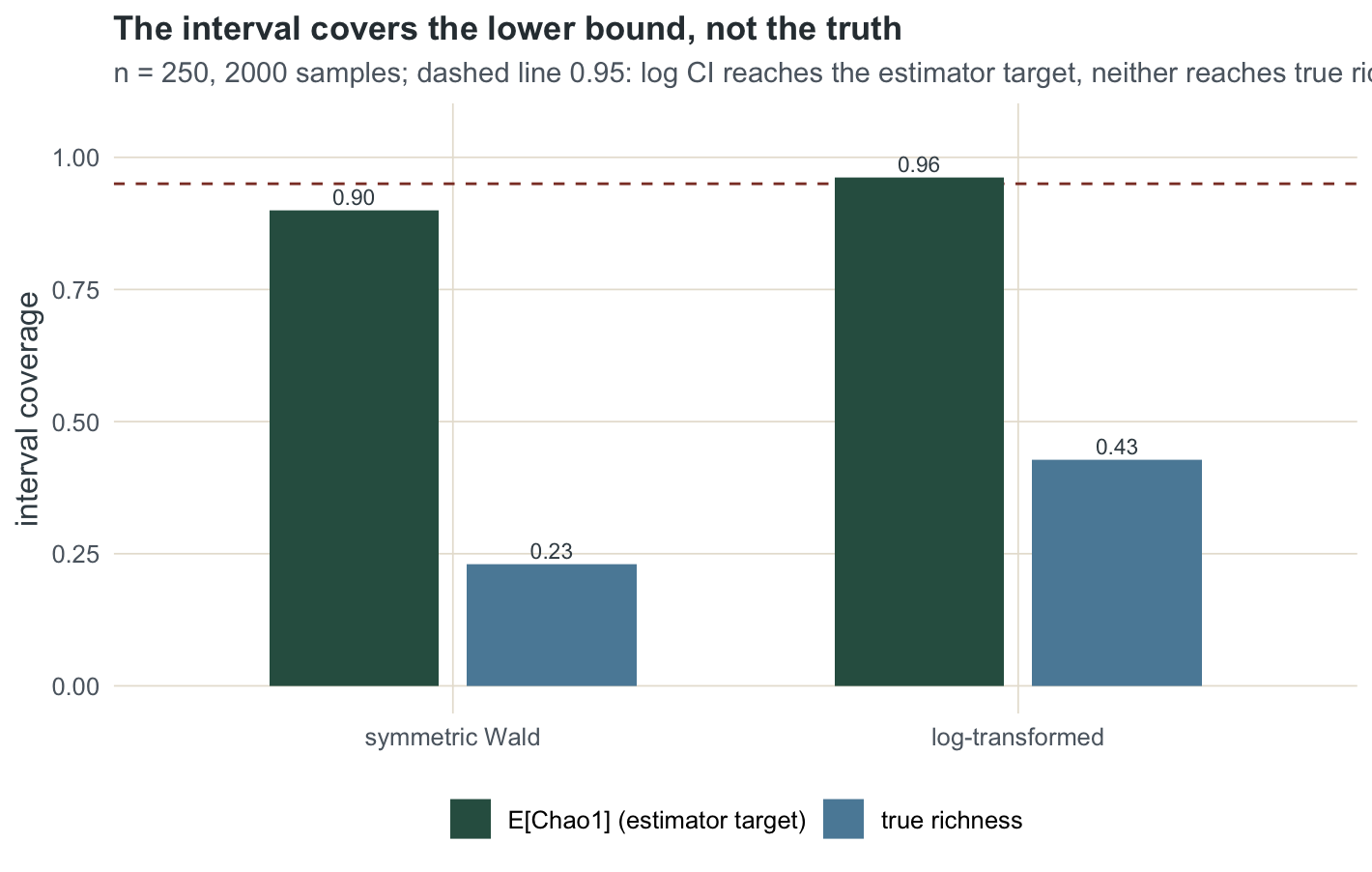 Grouped bar chart: the log interval covers the estimator target near 0.95 while the symmetric interval falls short, and neither interval reaches the true richness of 180.