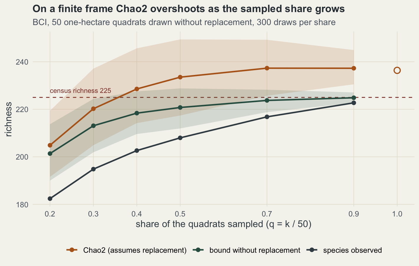 Line chart of richness, from 180 to about 250, against the share of the 50 quadrats sampled, from 0.2 to 0.9, with a dashed horizontal line at the census richness of 225. A dark grey line for species observed rises from about 182 to 223. A rust line for Chao2 rises from about 205, crosses the dashed line between 0.3 and 0.4 and levels off near 237 from 0.7 on, inside a pale band whose top reaches about 249; an open rust circle at 1.0 sits near 236. A green line for the without-replacement bound rises from about 201 to 225 and stays below the dashed line, while the upper edge of its grey-green band passes slightly above 225 from 0.4 on.