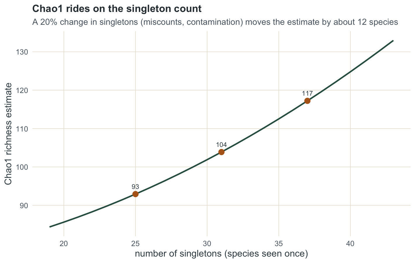 Curve rising with the number of singletons: the observed point sits in the middle, and moving twenty per cent either way shifts Chao1 by roughly twelve species.