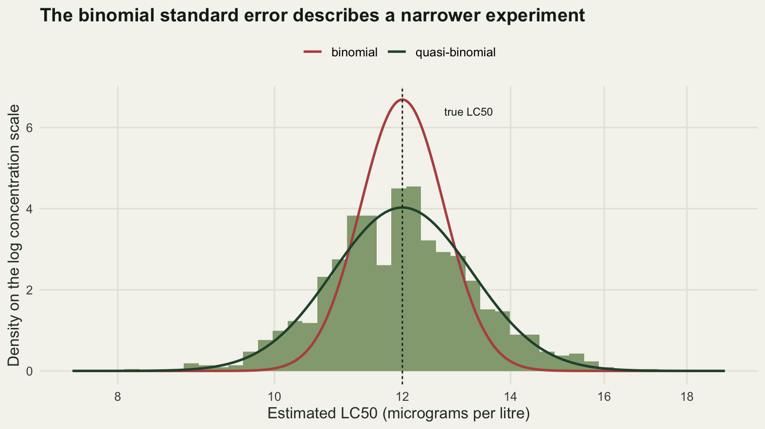 Histogram of estimated LC50 values on a logarithmic axis centred near twelve, overlaid with two smooth curves and cut by a dashed vertical line labelled true LC50. The taller narrow curve, labelled as the binomial standard error, is much peakier than the histogram and misses its shoulders. The lower wide curve, labelled as the quasi-binomial standard error, follows the histogram closely.