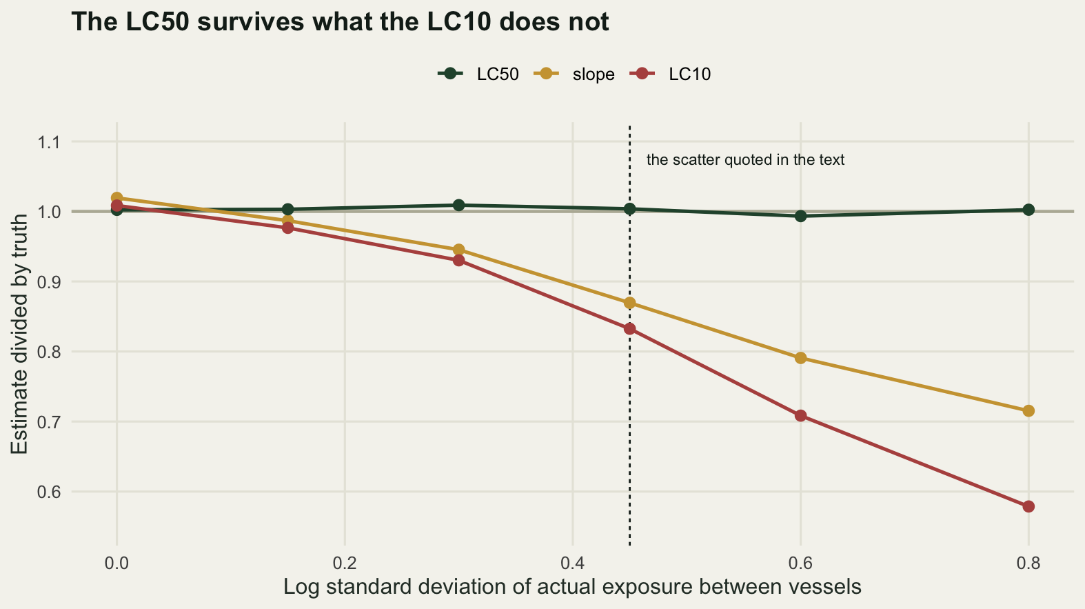 Line plot with the log standard deviation of exposure on the horizontal axis and the ratio of estimate to truth on the vertical axis. A horizontal reference line sits at one and a dashed vertical line labelled as the scatter quoted in the text stands at a scatter of nought point four five. The LC50 line stays flat on the reference across the whole range. The slope line and the LC10 line both fall steadily, reaching about seven tenths and six tenths at the right hand edge, with the LC10 line falling faster.