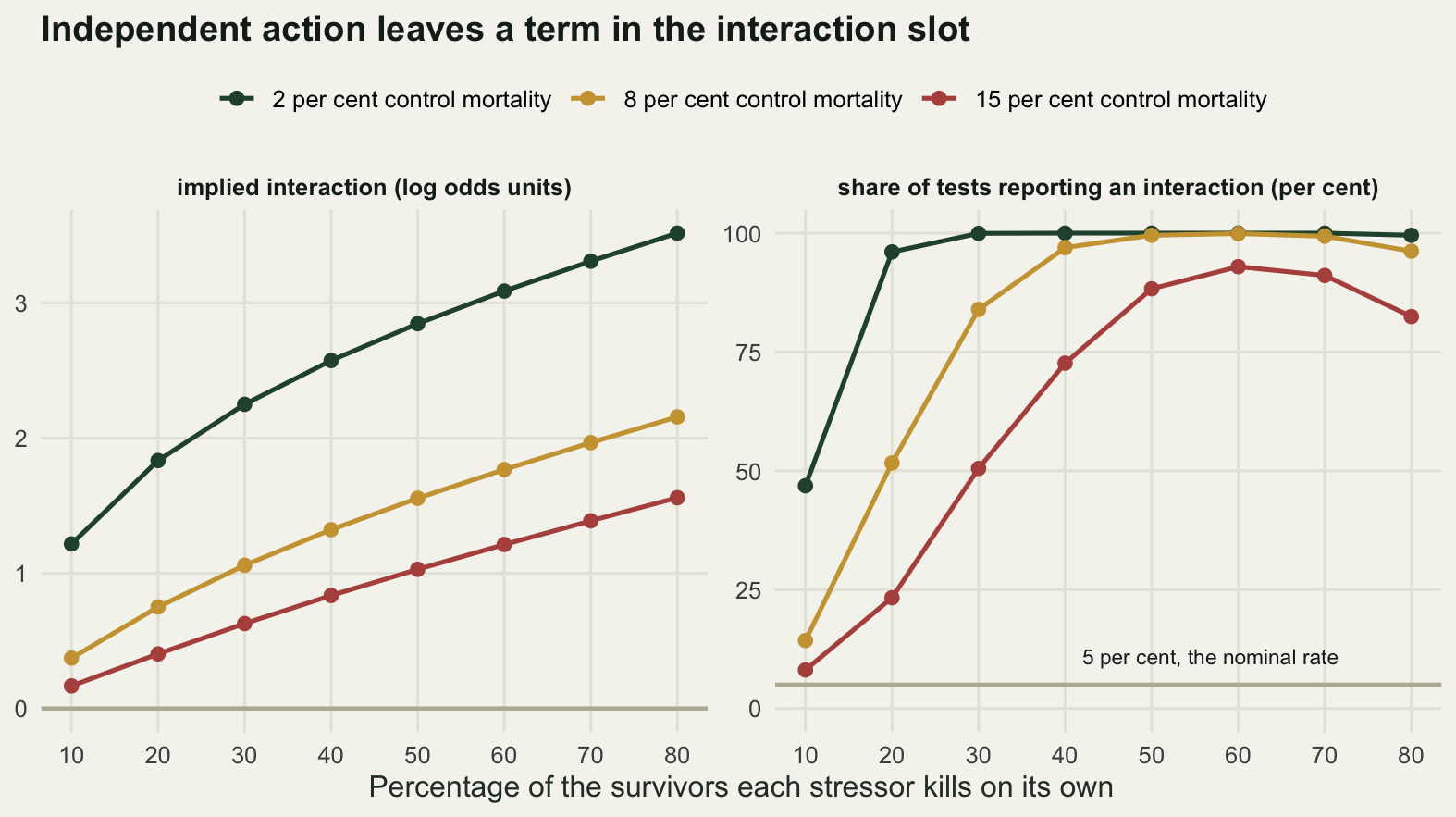 Two panels sharing a horizontal axis for the percentage of survivors each stressor kills on its own, running from ten to eighty, with three coloured lines in each panel for control mortalities of 2, 8 and 15 per cent. In the left panel every line climbs from left to right and none of them touches the reference line at zero: at the lightest kills they sit at roughly one and a quarter, four tenths and one sixth of a log odds unit, and at the heaviest kills they reach about three and a half, two and a bit, and one and a half, with the cleanest control highest throughout. In the right panel the three lines start between roughly eight and fifty per cent at the lightest kills and climb towards one hundred, the cleanest control arriving first and the heaviest control mortality lagging and turning down a little at the far right. A grey horizontal line low in the right panel marks the nominal five per cent.