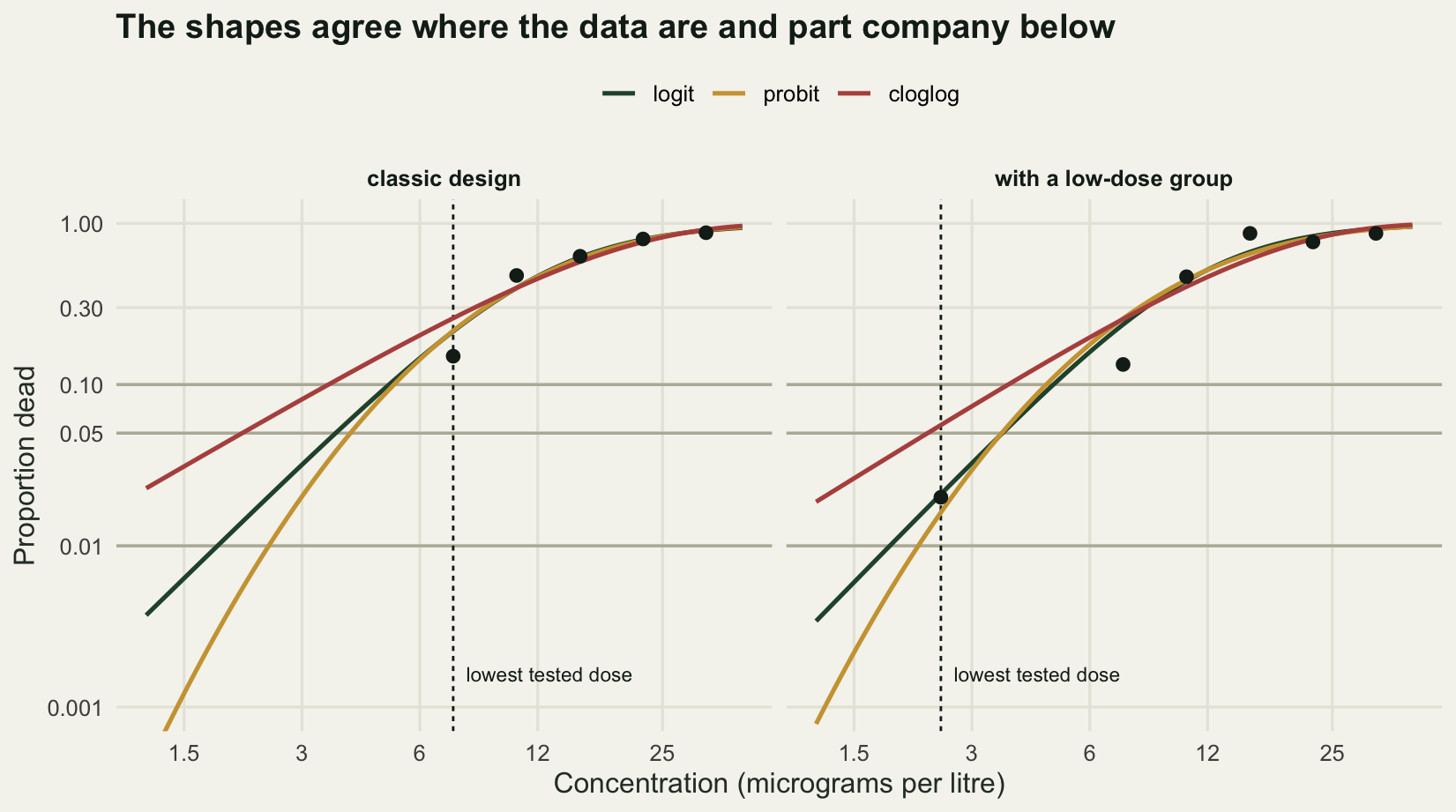 Two panels, one per design, with concentration on a logarithmic horizontal axis and proportion dead on a logarithmic vertical axis. Black dots show the observed proportions and a dashed vertical line labelled lowest tested dose stands in each panel. In the left panel the three fitted curves lie on top of each other above that line and separate widely below it, with the complementary log-log curve falling fastest. In the right panel, where a low concentration group has been added, the same three curves stay closer together over the same range.