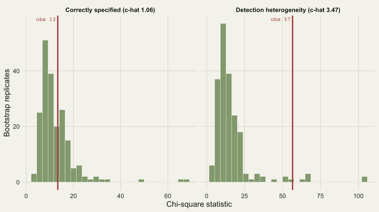 Two histograms of bootstrap chi-square values. In the correctly specified panel the red observed line falls within the histogram. In the heterogeneity panel the observed line lies well to the right of every bootstrap value.