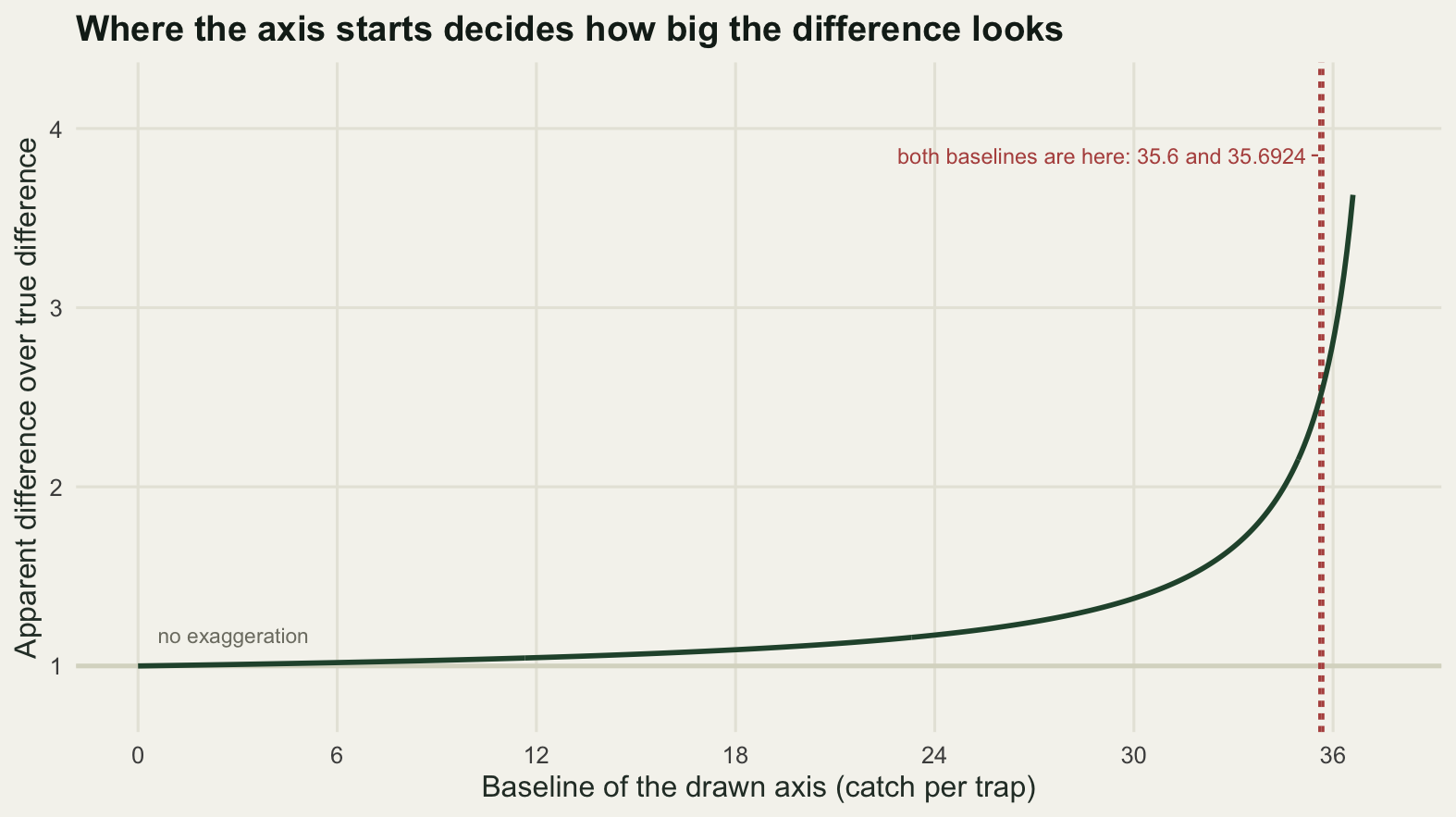 A rising curve of exaggeration factor against the axis baseline in catch per trap. The curve sits flat at one from zero to about twenty five, then climbs steeply after thirty, passing two and a half where two dashed vertical lines sit so close together near thirty six that they look like one, and heading off the top of the panel as the baseline approaches thirty eight.