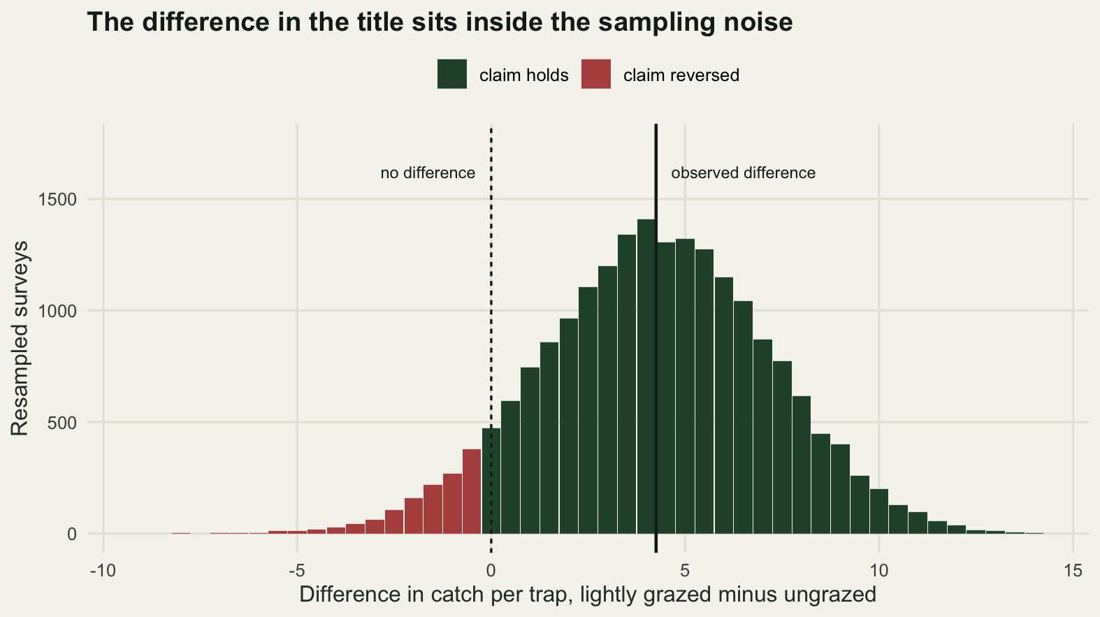 Histogram of resampled differences centred near four and a quarter, roughly symmetric, spanning from about minus six to about thirteen. Bars to the left of zero are drawn in a contrasting colour and form a small tail. A solid vertical line marks the observed difference and a dashed vertical line marks zero.