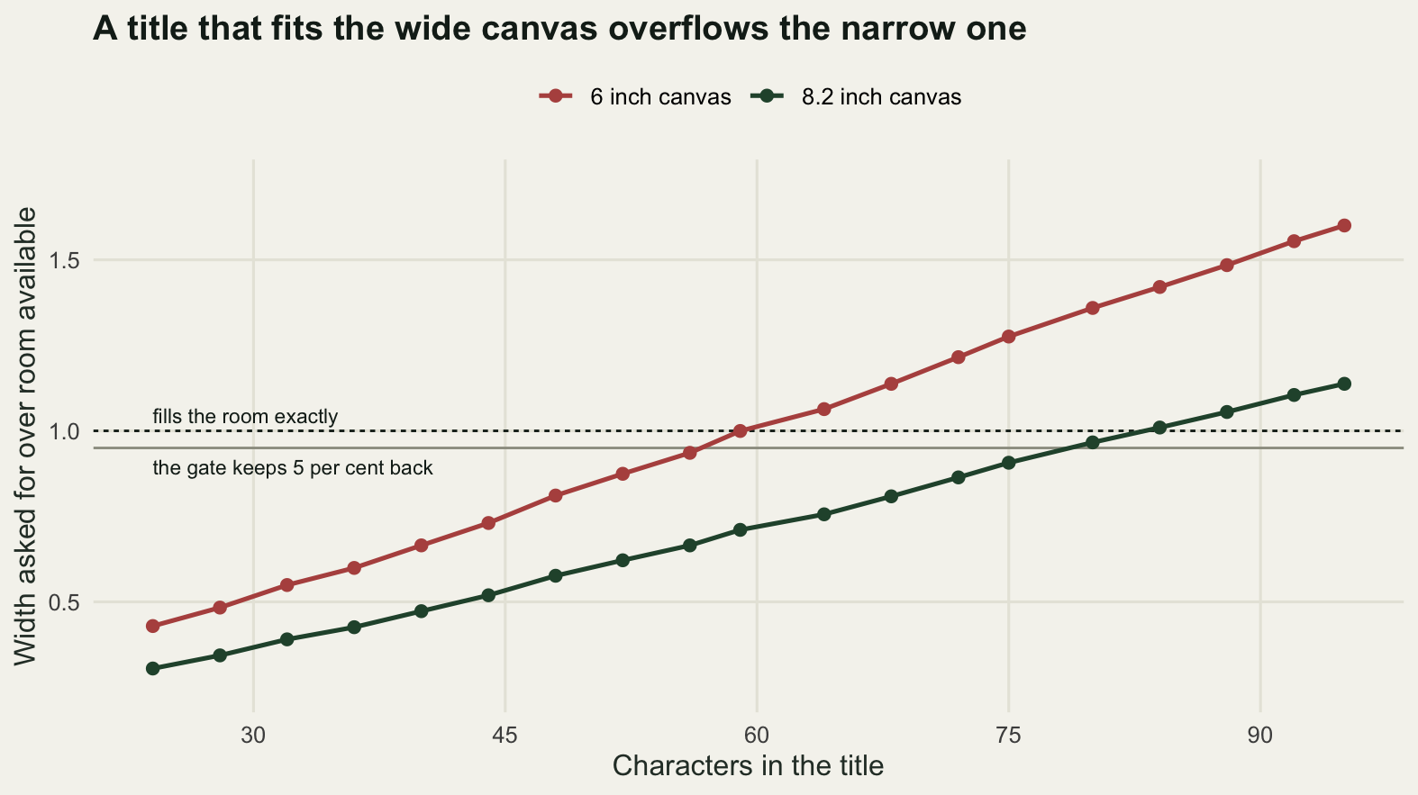 Two rising curves of the share of the room used against the number of characters in the title. The steeper curve is the six inch canvas and crosses both horizontal lines near sixty characters. The shallower curve is the eight point two inch canvas and crosses them near eighty characters. Points mark each title tested.