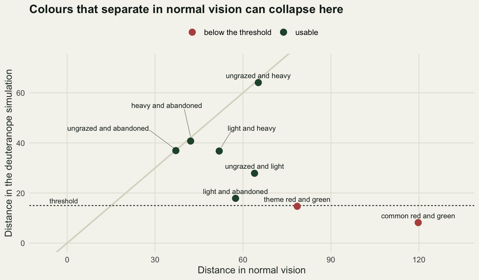 Scatter plot of simulated distance against normal distance for eight labelled colour pairs. The one to one line runs up the middle. Three pairs sit close to that line, three fall well below it, and the two red and green pairs sit at the bottom right, far to the right on the normal axis and below the horizontal threshold line.