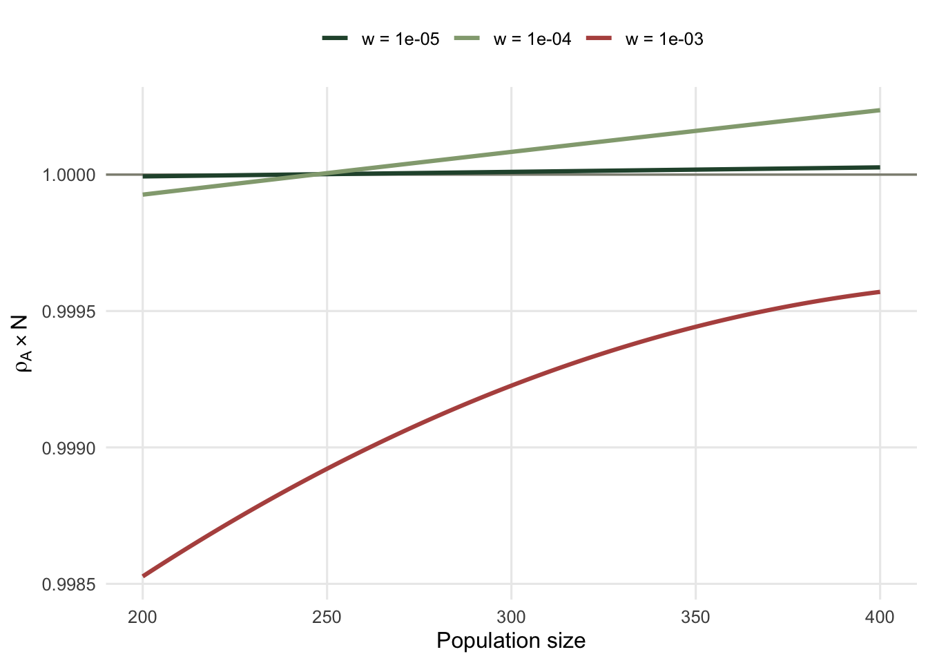 Three curves rising with population size and crossing a horizontal reference line at successively larger sizes, with the strongest selection curve never crossing