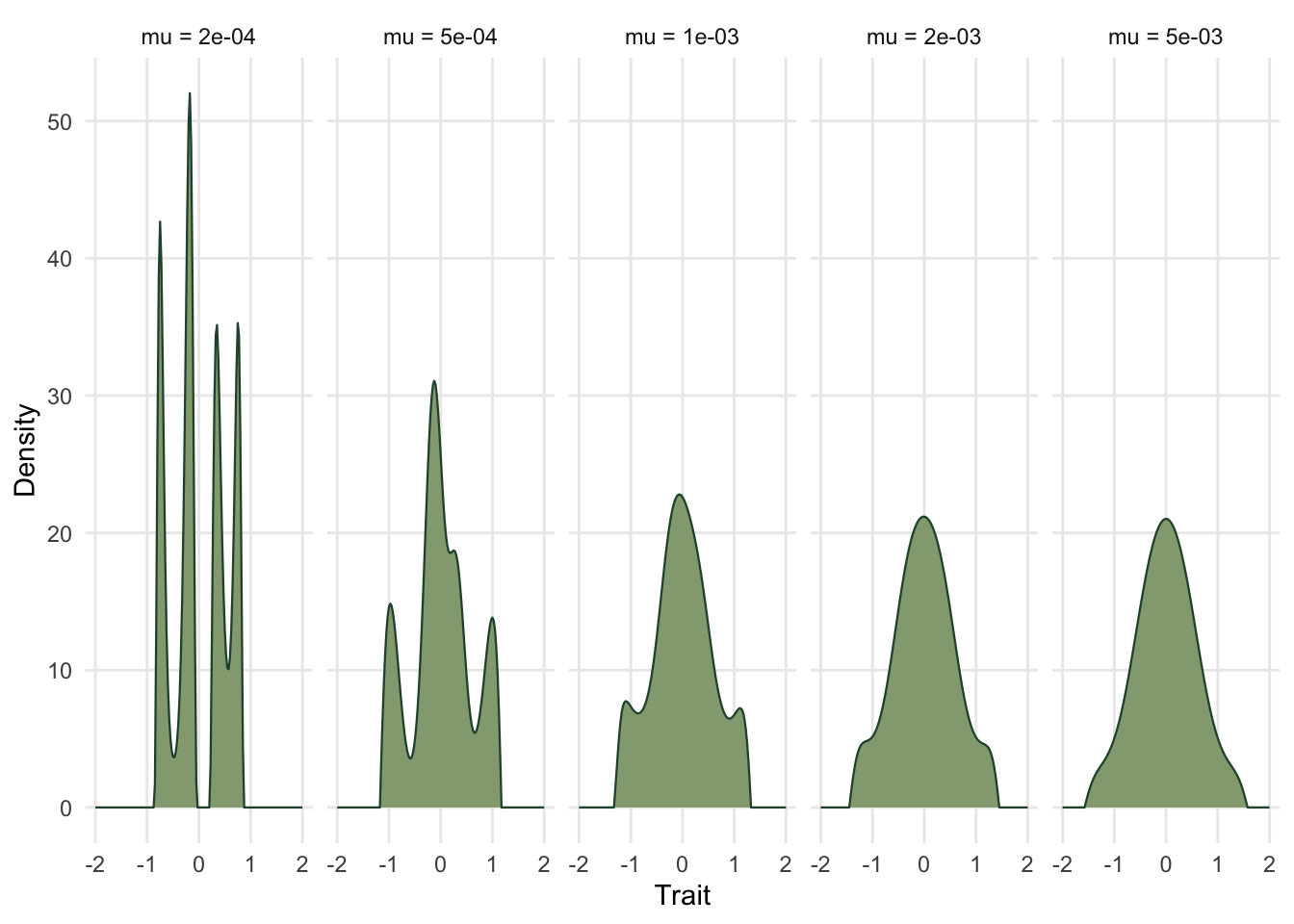 Five small panels of density against trait, the leftmost showing several separated peaks and the rightmost showing one broad continuous hump