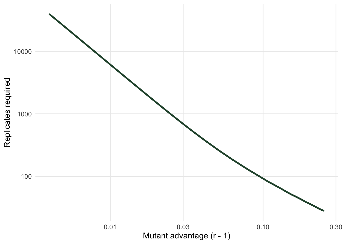 A straight declining line on logarithmic axes showing required replicate count falling from tens of thousands to under one hundred as the mutant advantage grows