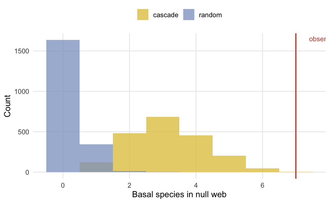 Two histograms of basal-species counts: the random null clustered near zero far from the observed line, the cascade null centred near three with the observed count of seven at its right shoulder.
