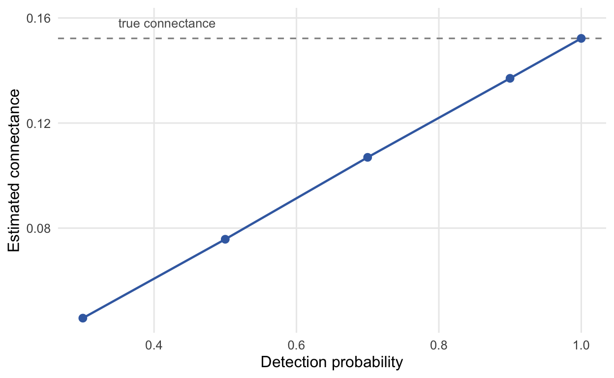 Rising curve of estimated connectance against detection probability, well below the true value at low detection and reaching it only at full detection, marked by a dashed horizontal line.