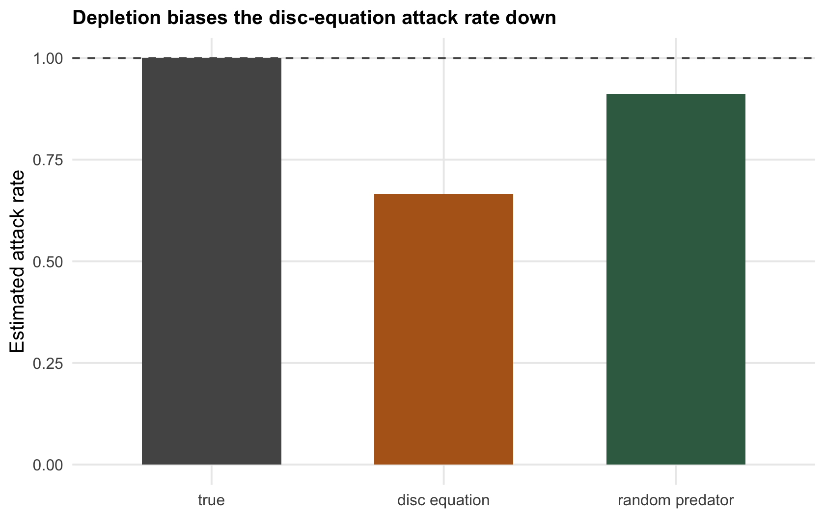 Bar chart of attack rate: a true value, a much lower disc-equation estimate, and a random-predator estimate close to the truth.