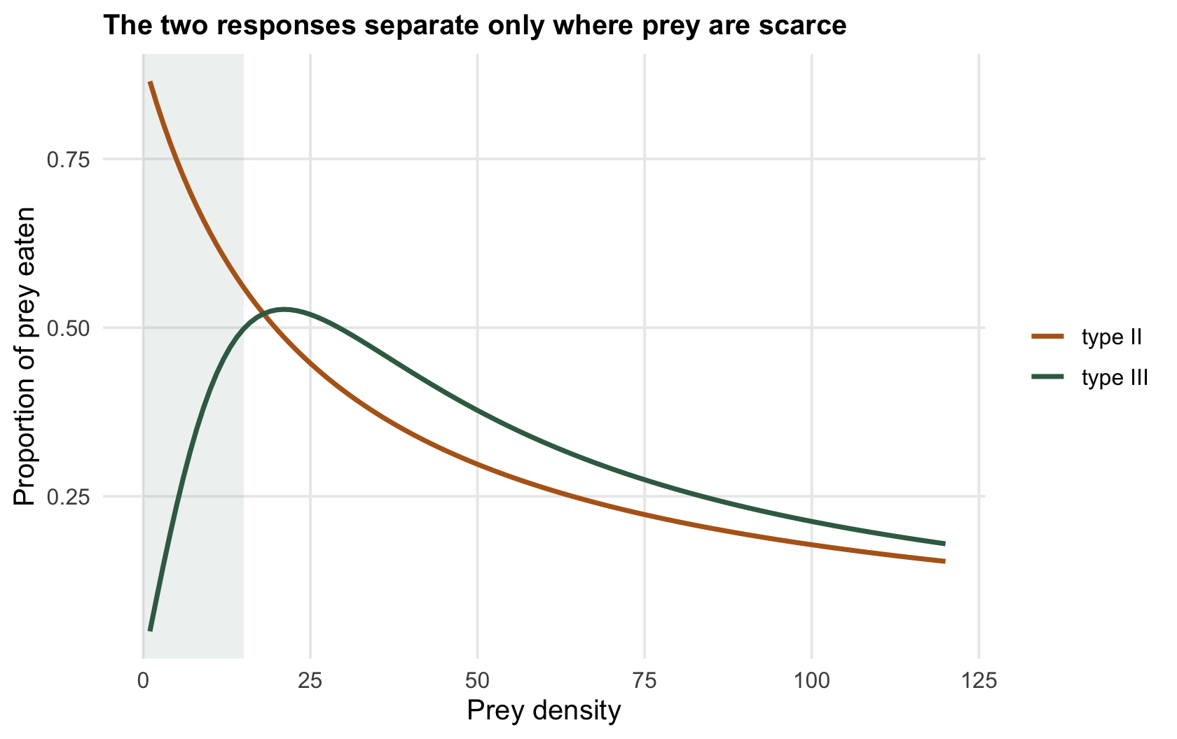 Two curves of proportion eaten against prey density; the ochre type II curve declines throughout, the green type III curve rises then declines, differing most at low density.