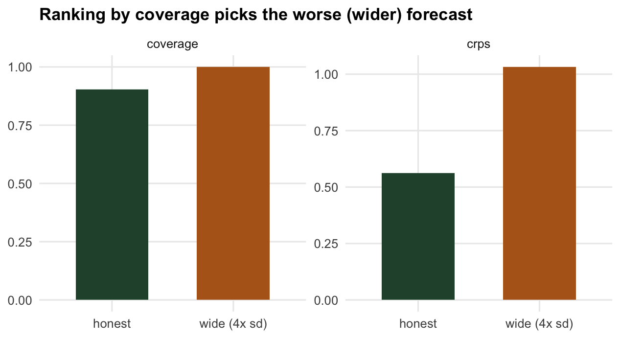 Two panels of bars for an honest and a wide forecast. The coverage panel shows both near one with the wide one slightly higher; the CRPS panel shows the wide forecast almost twice as high.