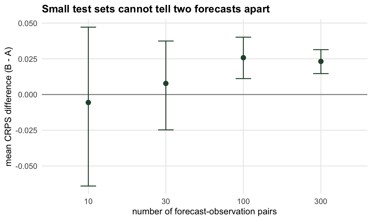 Point estimates with error bars for the mean CRPS difference at test sizes ten, thirty, one hundred and three hundred. The first two bars cross the zero line; the last two sit clearly above it.