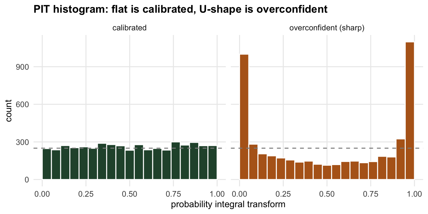 Two histograms of the probability integral transform. The calibrated one is flat around the dashed uniform line; the overconfident one is U-shaped with tall bars at both ends.
