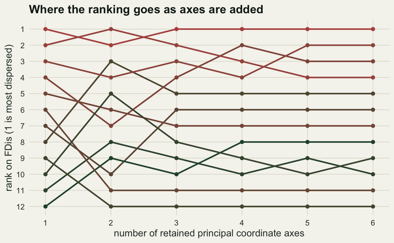 Twelve lines crossing each other across six axis counts. Most of the crossings happen between one and three axes, where one community falls from first place to fourth and another climbs from tenth to fifth; from four axes onward the lines mostly run flat.